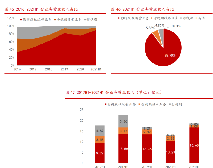 微信|影视版权壁垒高筑，捷成股份：商业模式升级，超前布局元宇宙业态