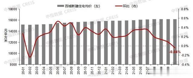 西安|11月西安新房价格环涨0.63%，领涨全国