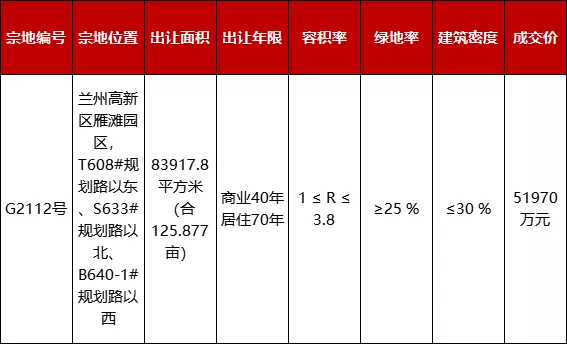 深圳市|成交价约5.2亿元 兰州海鸿地产拿下雁滩近126亩地