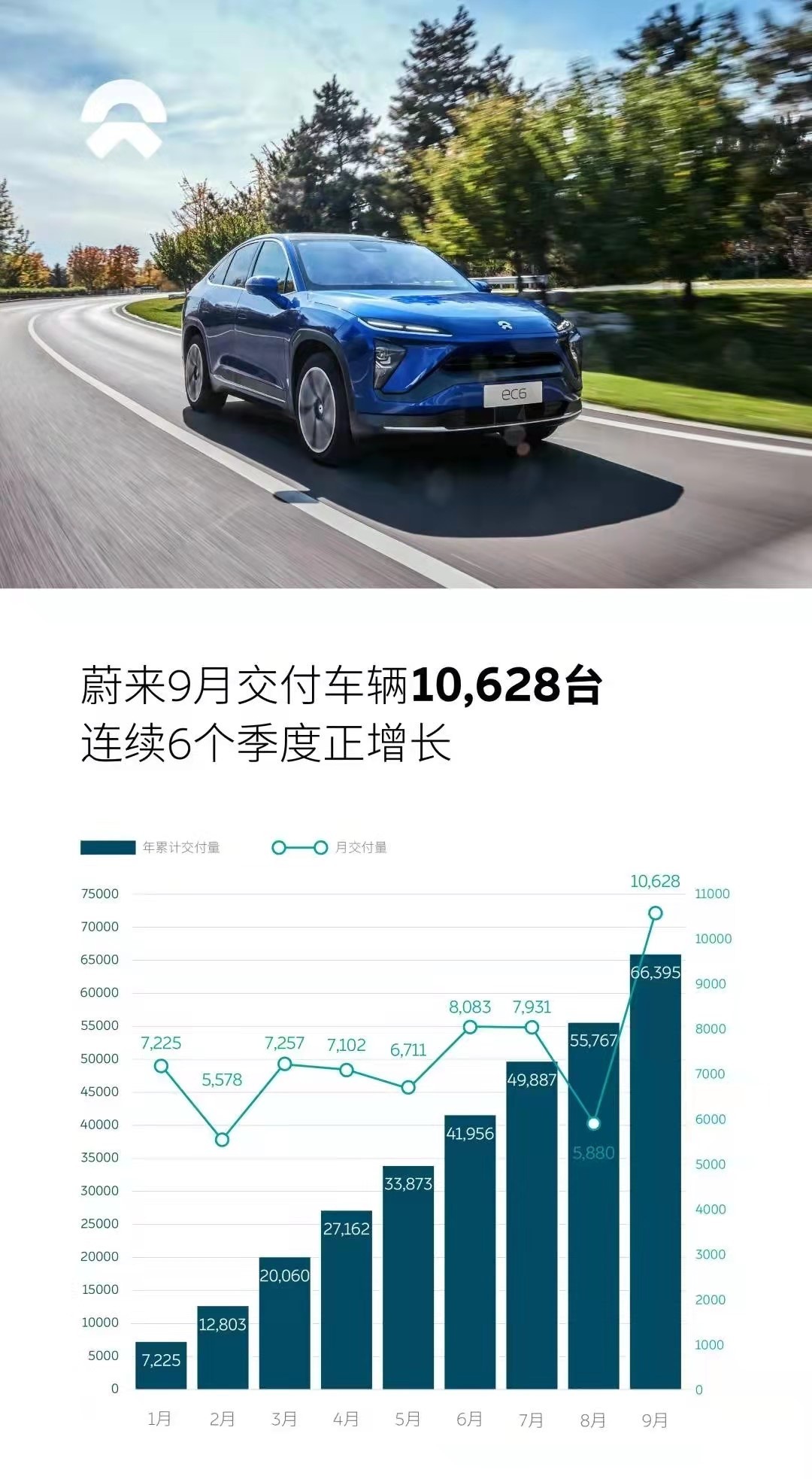 蔚来汽车 新势力9月销量出炉:蔚来扬眉吐气,理想被小鹏撞了一下腰
