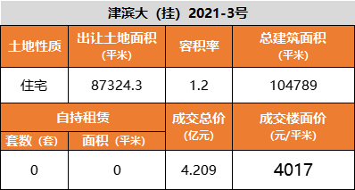 天津市|天津三批次“土拍大戏”收官！9宗成交，2宗流拍……