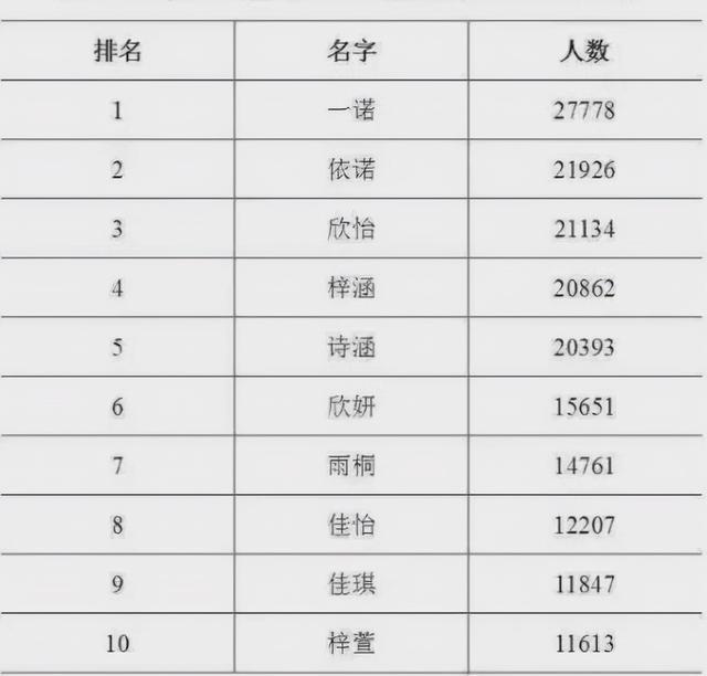 高校|我国使用率较高的名字排行，榜首重复率达29万人，你是否在其中