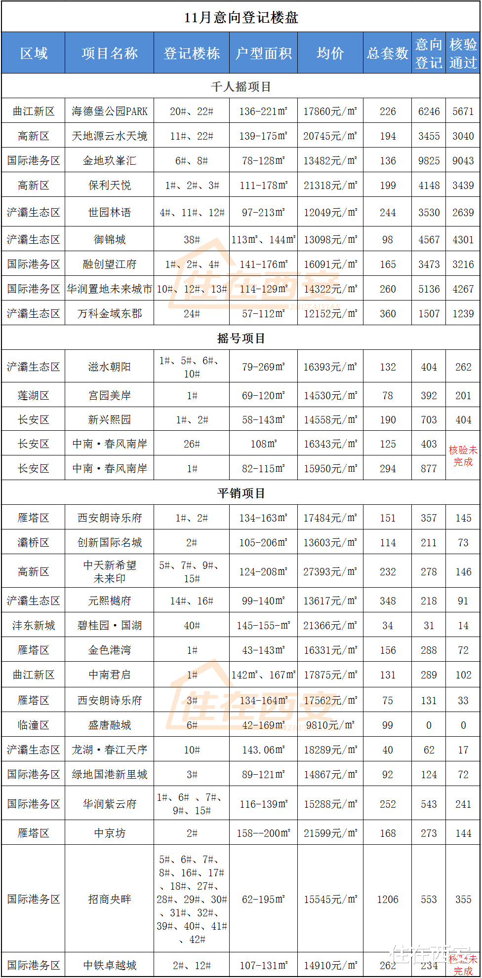 楼市|9盘千人摇！11月西安6061套房源登记，4.8万组家庭参与！