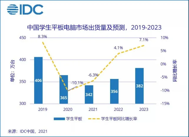 海尔|不可思议！今年国内第三季度学生平板电脑市场出货量约131万台