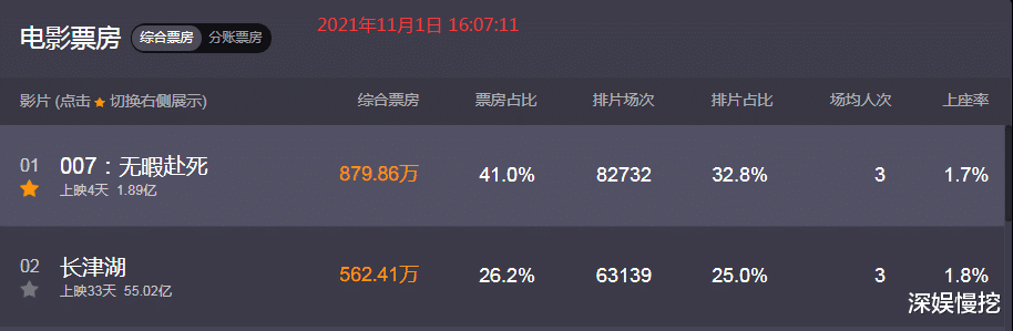 杀青|破55亿！时隔16年，陈凯歌凭借《长津湖》再一次拿到年度第一