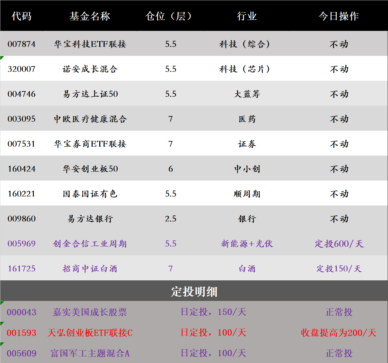 基金定投 4.12基金操作分享   白酒、芯片、新能源等板块分析！