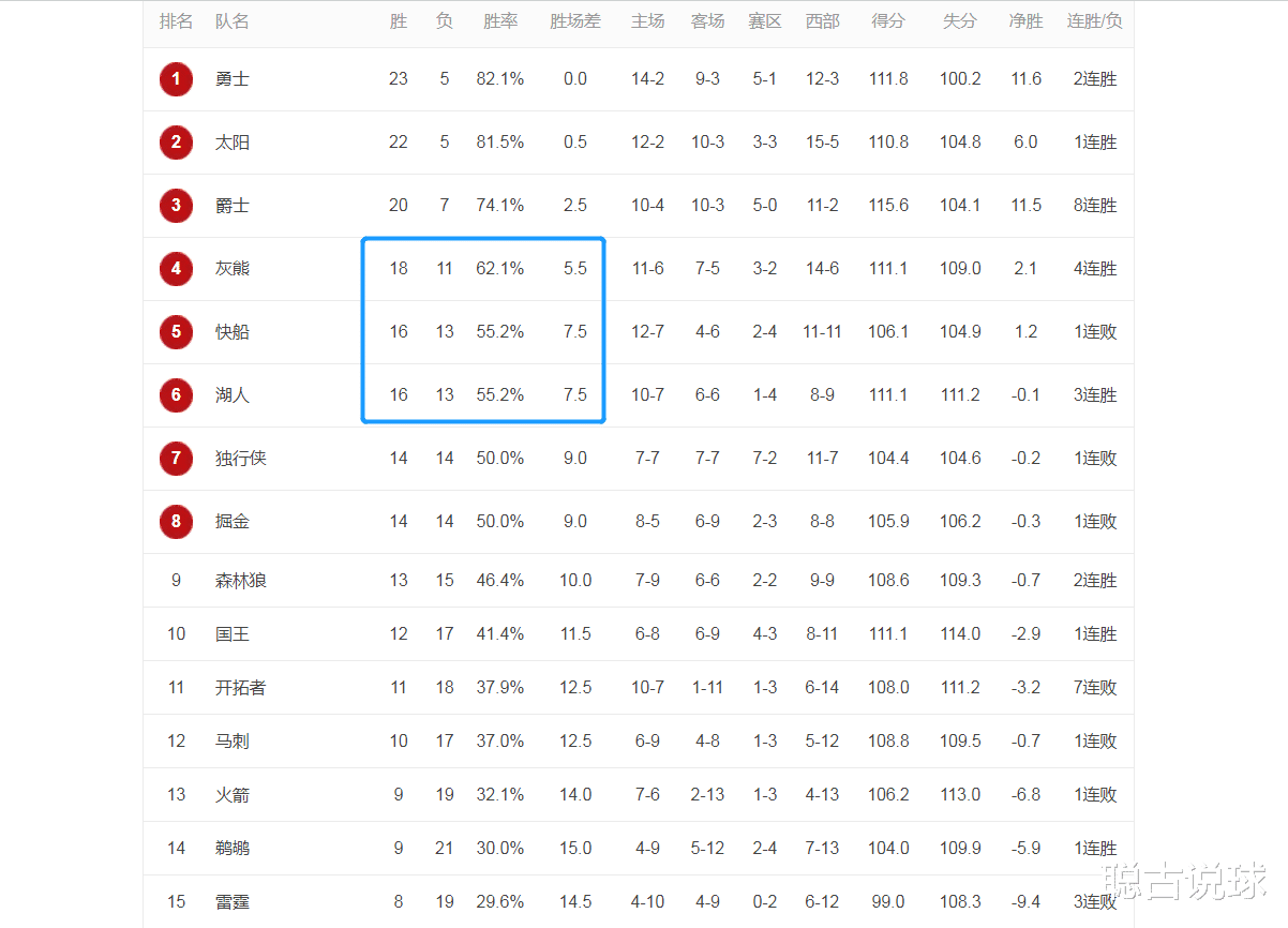 湖人队|NBA战报：湖人高歌猛进冲前四，奇才现原形，火箭76人快船输球