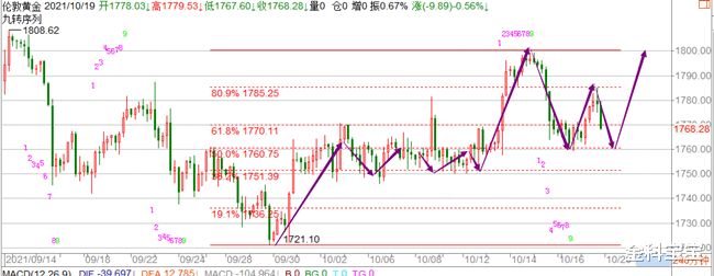 金科宝宝|金科解盘：10.20黄金重演W形态？小心复制上段行情！