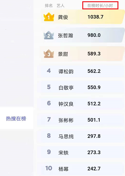 景甜|十大最受关注艺人：杨幂垫底，景甜排第三，《山河令》成最大黑马