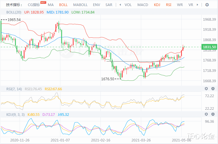 早盘 正心论金:5.10黄金早盘分析建议,看多不可追多!