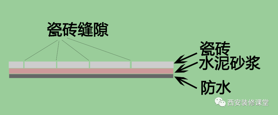 |如果卫生间小，防水最头疼