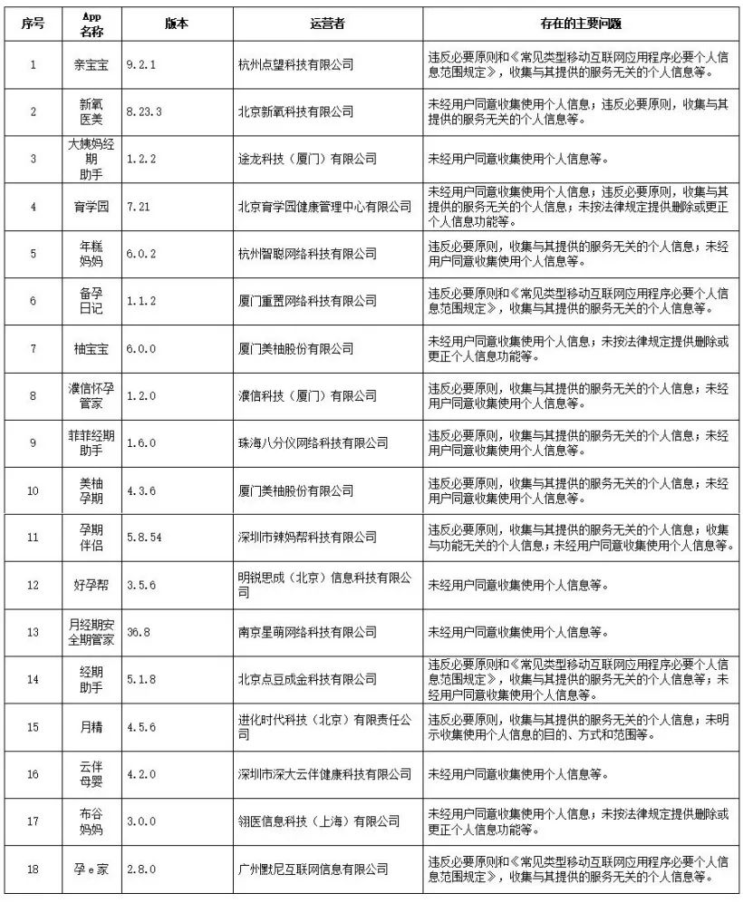 |闪电修：129款APP因违规收集个人信息被通报！有几个你在用？