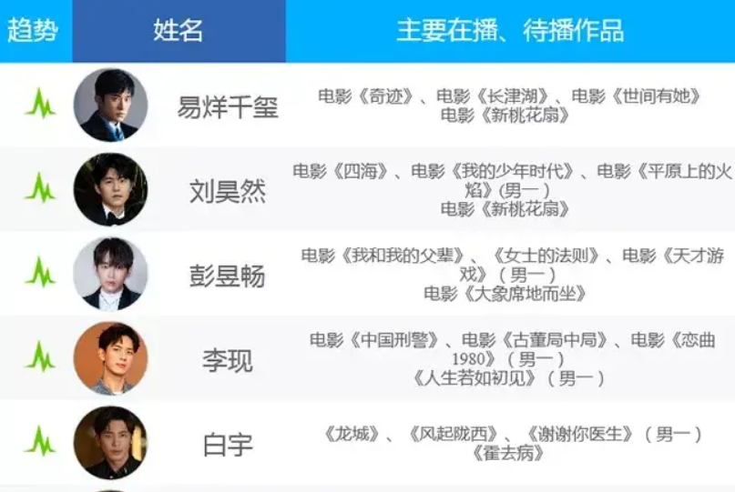 电影|男星资源谁最好？千玺李现成影咖，龚俊肖战排不进前十