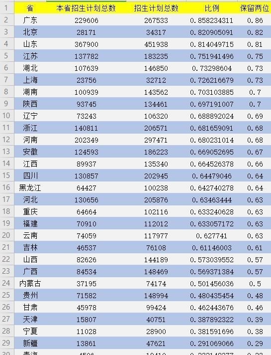 雪落无尘谈|各省高考生在本省就读率排名，江苏占75%，广东同学雷打不动