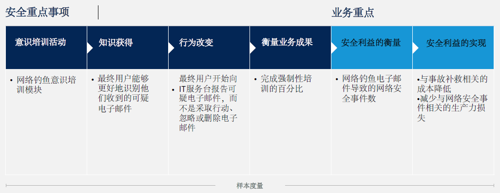 信息安全|3步让员工远离网络钓鱼，企业信息安全管理人员必读