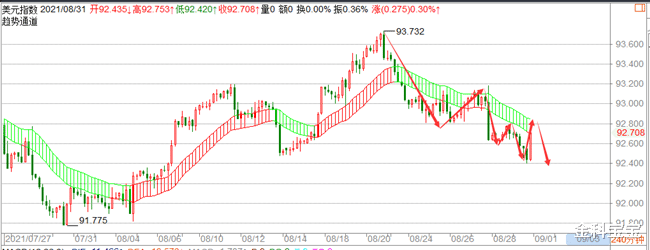 金科宝宝|金科解盘：9.1黄金上演高台跳水，多头静待非农考验！