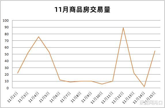 三亚|【每日成交】11月15日三亚新房交易量55套
