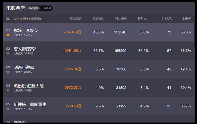 唐人街探案第三部|《你好李焕英》票房反超《唐探3》，弯道超车力挽狂澜