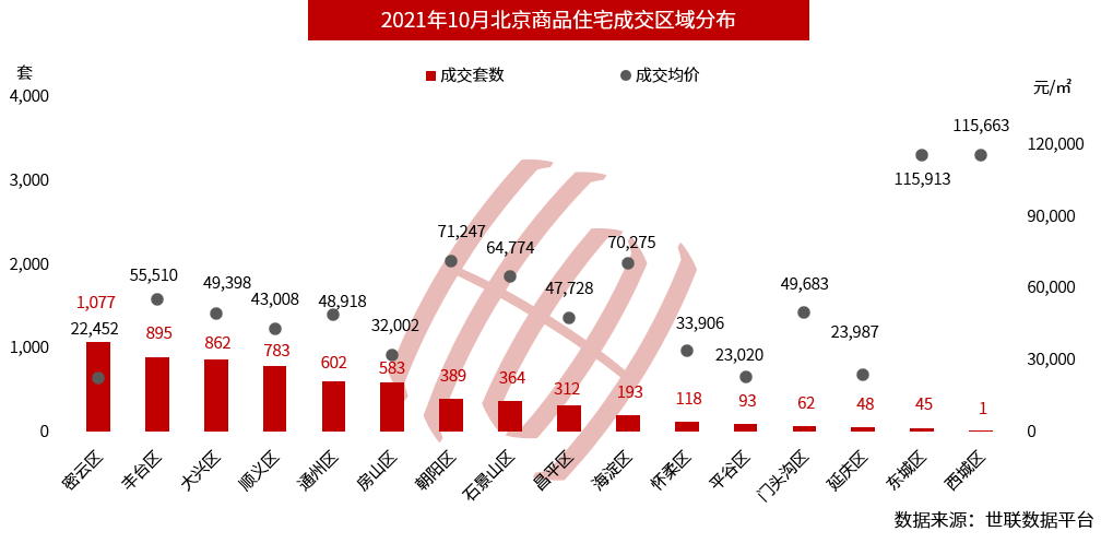 房价|北京新房供应大幅回落近5成，年底或将迎来销量小高峰？