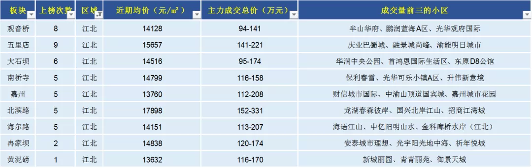 重庆|最近，重庆二手房最好卖的136个小区！确定不看一下？