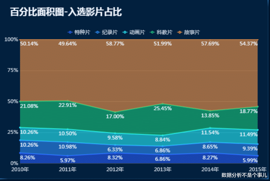 销售额|一文讲清如何正确选择图表，学会后再也不会用错图表