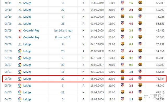 巴塞罗那|5-0！6-1！巴萨主场踢疯了，冲击15年神迹，击败马竞=登上西甲榜首