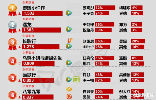 任嘉伦|影视热播榜更新！任嘉伦位列前4，《遇龙》排名第2，榜首才是黑马