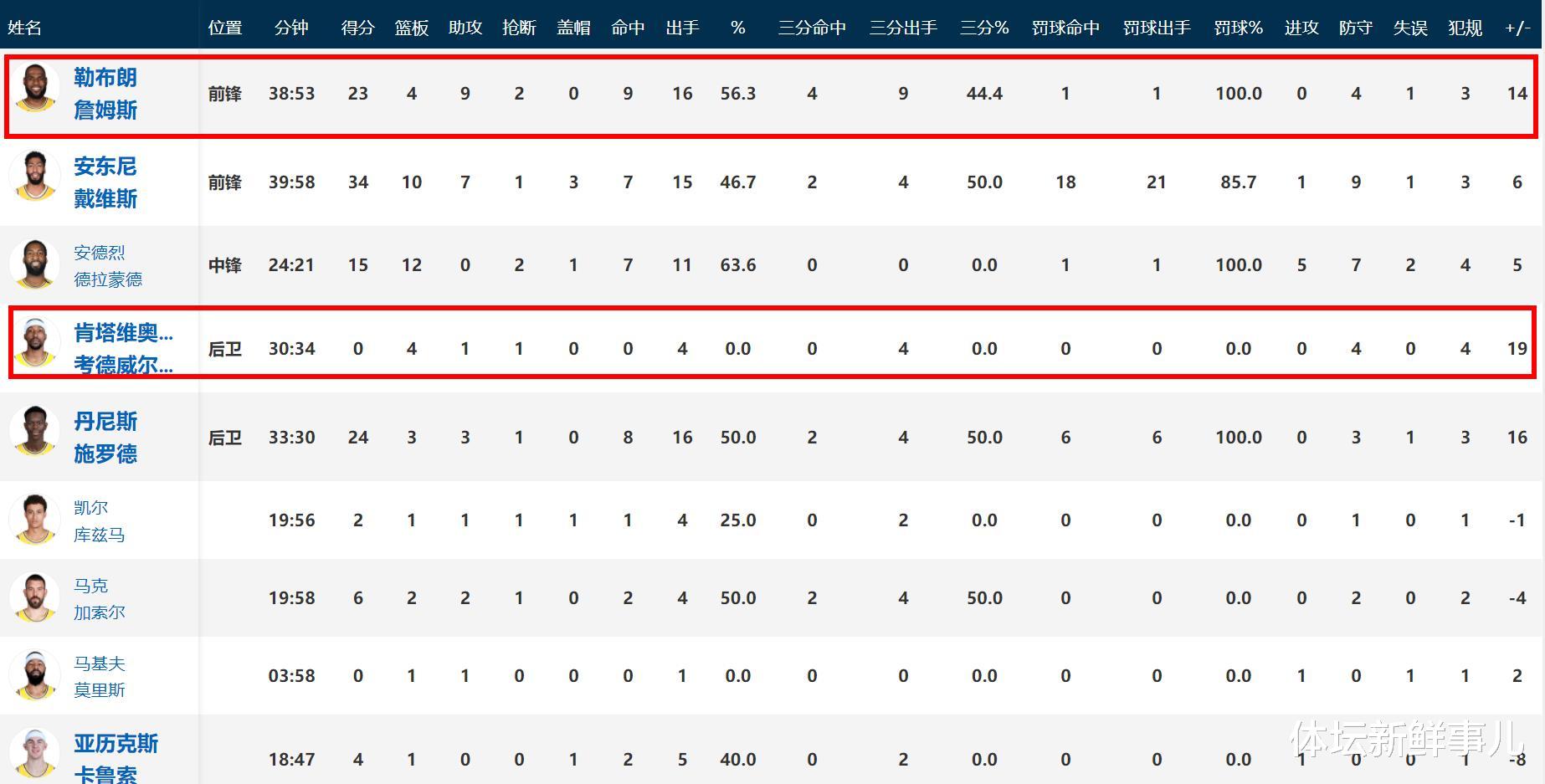 湖人队|惨烈！湖人109-102太阳，苏群曝内情，詹姆斯引热议，谁注意保罗举动