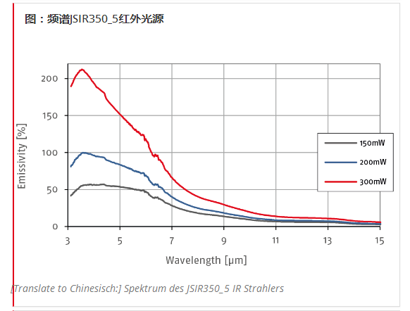 探测器 红外光源介绍