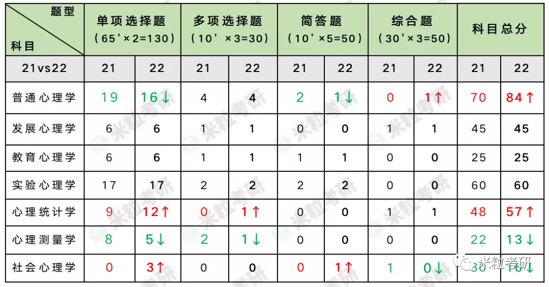 心理学|回归效应！2022年的312不偏不难却依然不好得分