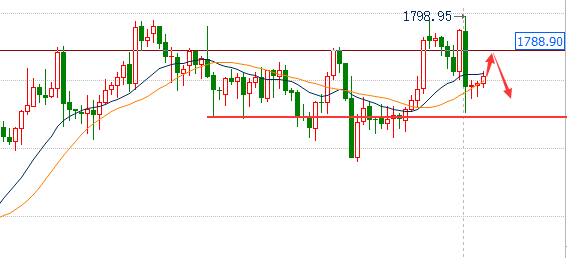 黄金 亚盘预计黄金会震荡反弹