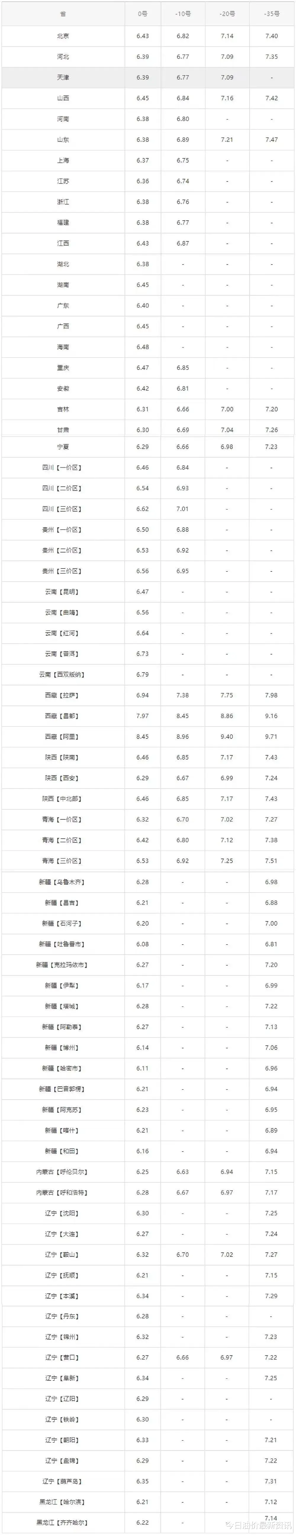 柴油 全国油价调整信息：5月21日调整后：92、95号汽油价格表