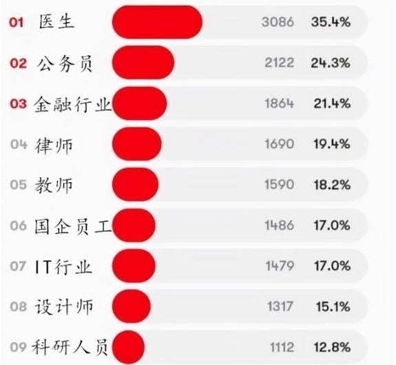国企|“理想女婿”职业榜单，公务员只排第二，国企员工更是惨遭滑铁卢