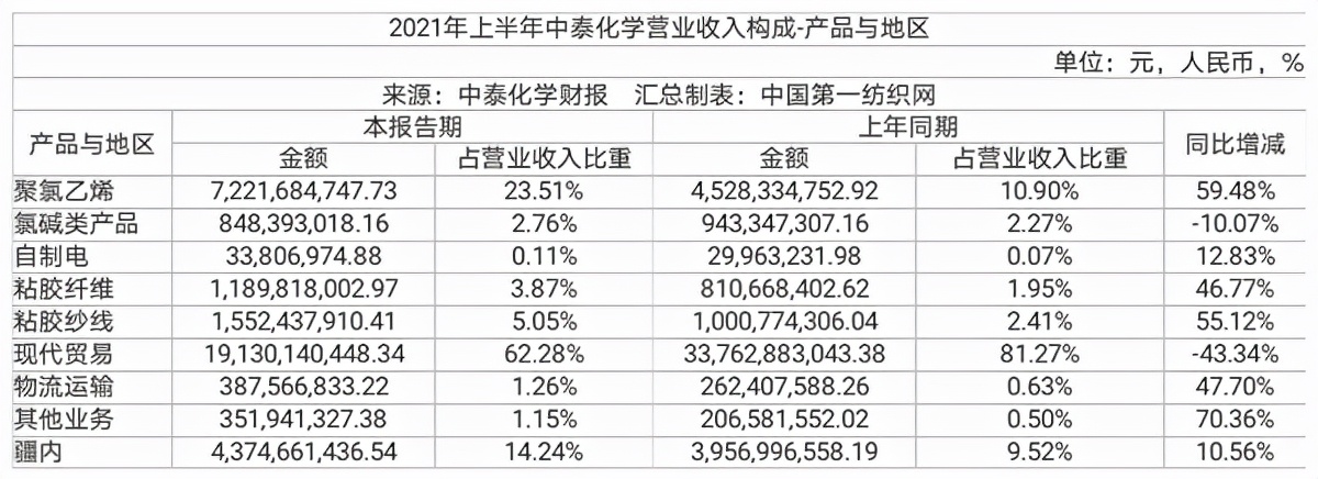 中国第一纺织网|下游服装消费持续恢复，中泰化学21亿加码粘胶纤维板块增强竞争力