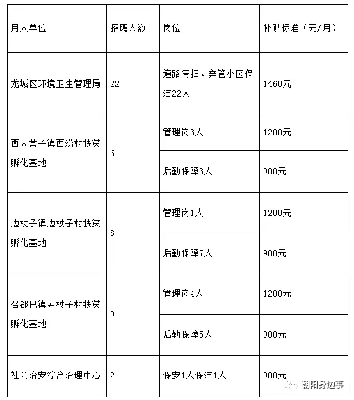 招聘|辽宁朝阳：公开招聘47名