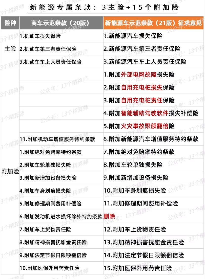 五问!新能源车险条款:混动车怎么办?自燃如何界定......