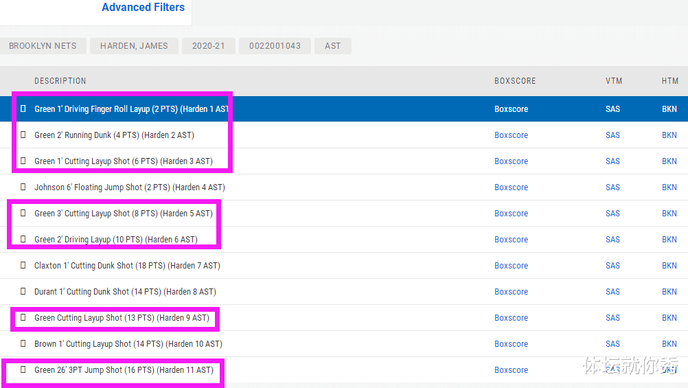 詹姆斯·哈登|哈登复出谁的受益最大？11次助攻仅给了杜兰特1次，唯独他吃饼7次