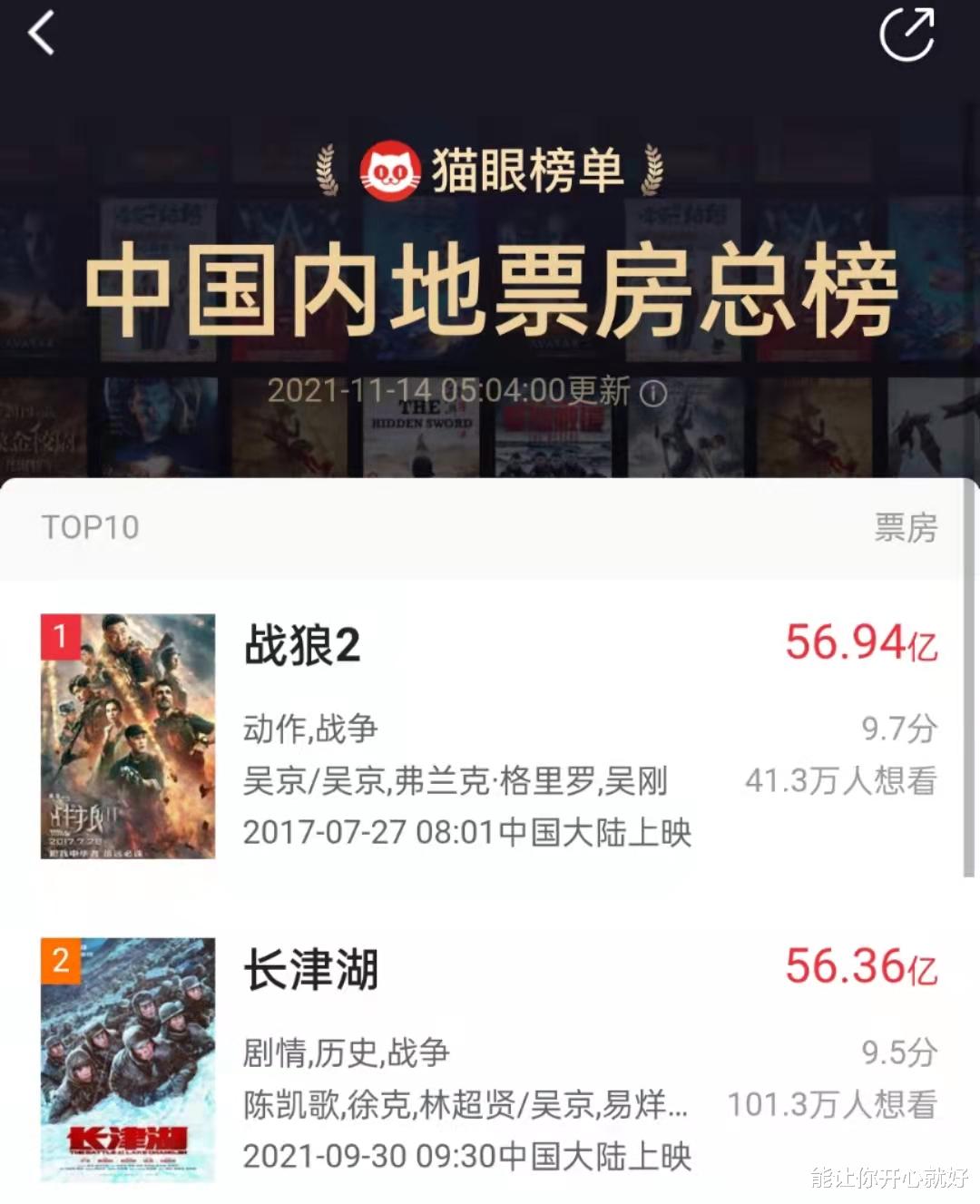 长津湖|长津湖日票房再破1400万,总票房56.36亿,距离战狼2还差5800万