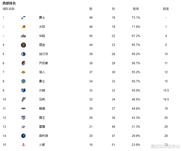 爵士隊|亂！亂！亂！西部排名亂了！保羅避不開詹姆斯，爵士獲得上上簽