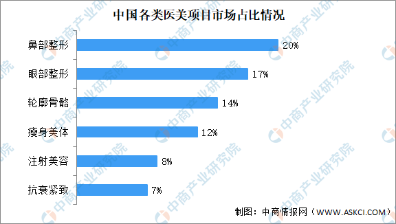 医美|禁止开展“小腿神经离断瘦腿手术”中国医美行业大数据分析