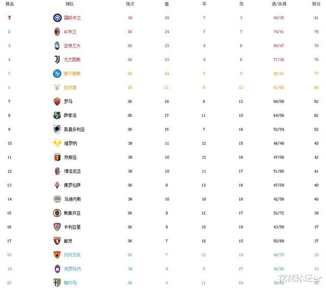 积分榜|0-2！2-2！1-1！意甲末轮连爆3场大冷！最终积分榜+射手榜一览