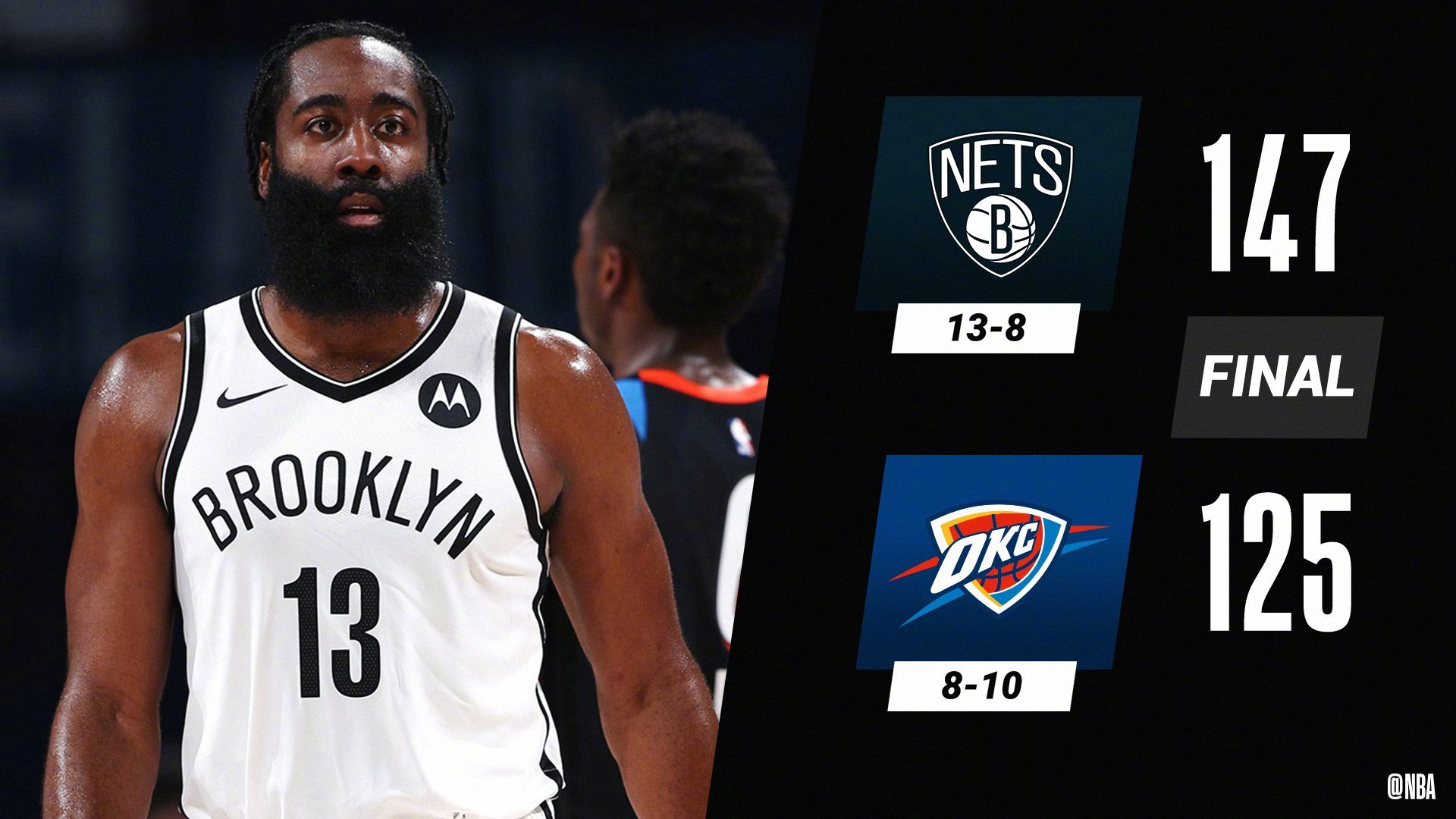 篮网队|篮网147比125雷霆!有谁注意哈登赛后发言,这是篮网新策略?