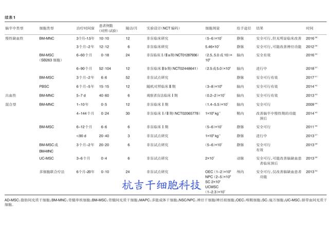 蜜蜂 新进展,神经干细胞疗法干预脑卒中的最新机制及临床研究