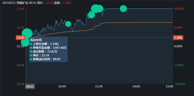 涨停 西藏矿业是如何涨停的？3大顶级游资联手恶战庄家，有点惨烈啊！