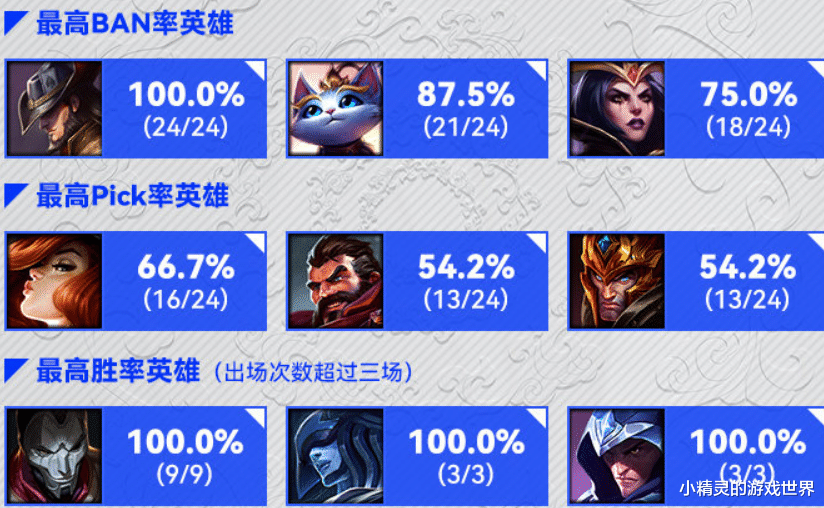 卡牌|S11淘汰赛数据出炉，卡牌24场全被ban，压刀最多竟是辅助
