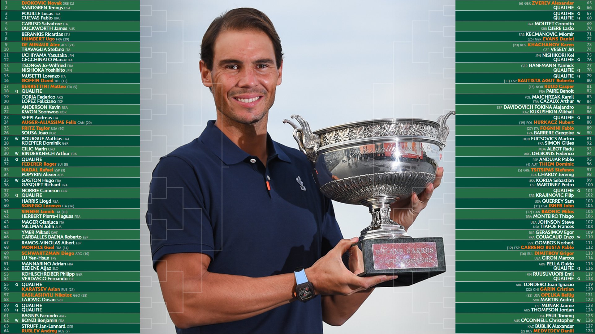 法网|三巨头齐聚上半区,新生代球员下半区扎堆,法网男单签表解析