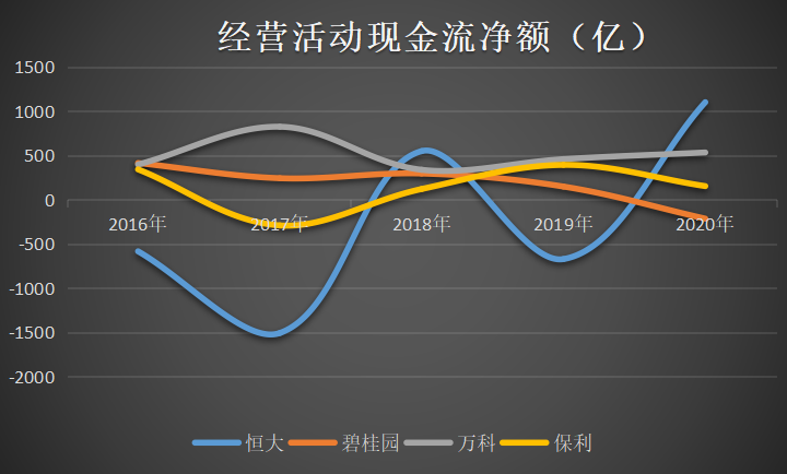 恒大|万科、保利、恒大、碧桂园，谁能活到最后！用数据看