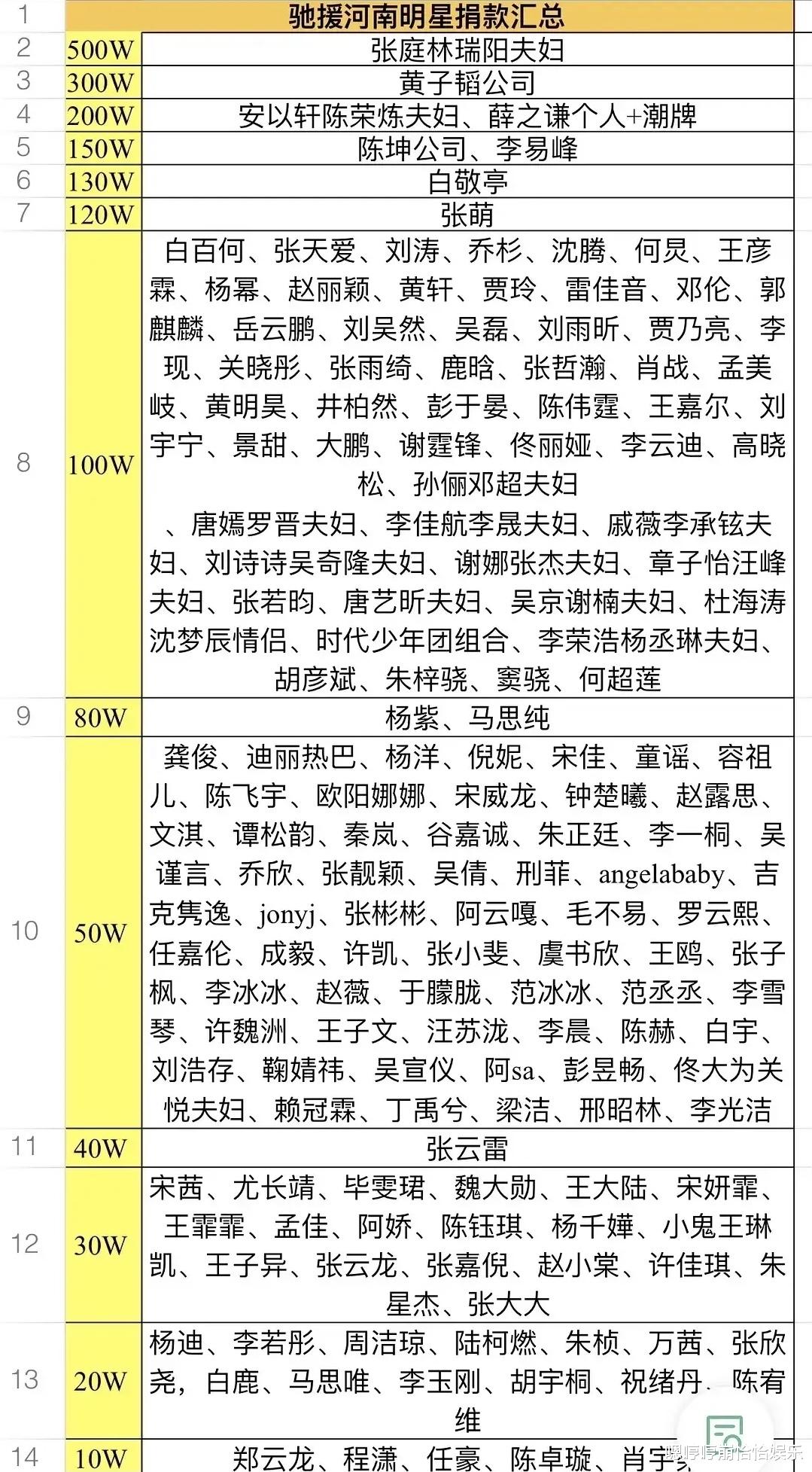 黄子韬|在驰援河南明星捐款名单中，除了黄子韬以外，还有7个人值得一提