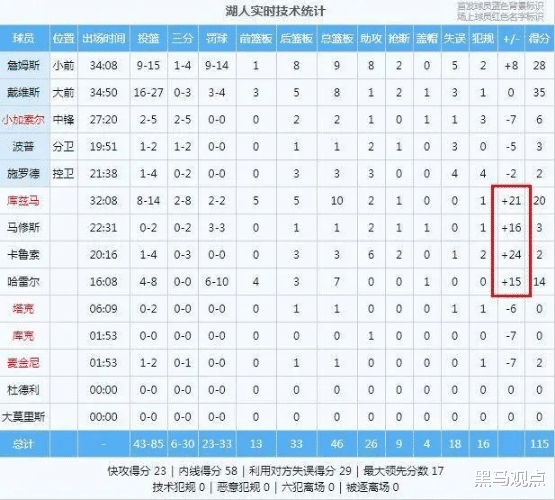 湖人隊|狂砍39+21，正負值高達+76，這就是湖人放走霍華德的原因