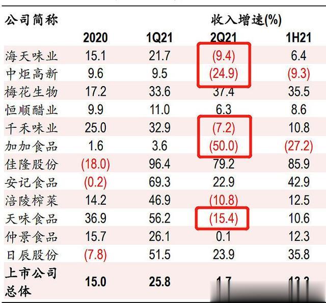 份子钱|调味品到底还行不行？